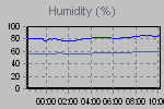 Humidity Graph Thumbnail