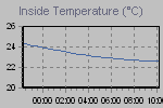 Inside Temperature Graph Thumbnail