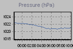 Pressure Graph Thumbnail