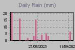 Daily Rain Graph Thumbnail