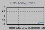 Today's Rainfall Graph Thumbnail