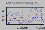 Temp Min/Max Graph Thumbnail