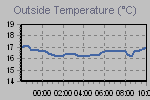 Temperature Graph Thumbnail