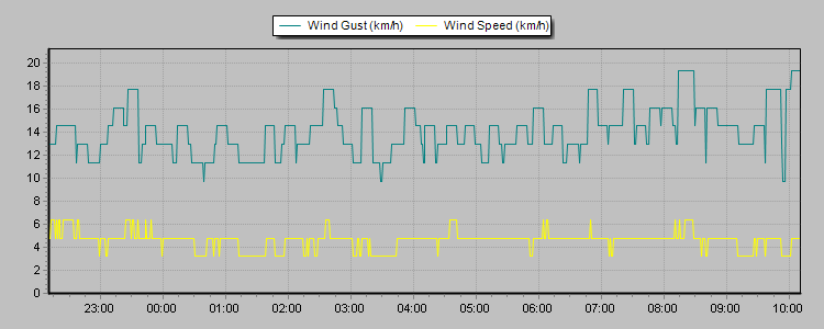 Weather Graphs