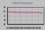 Wind Direction Thumbnail