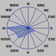 Wind Rose