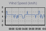 Wind Graph Thumbnail