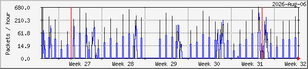 month