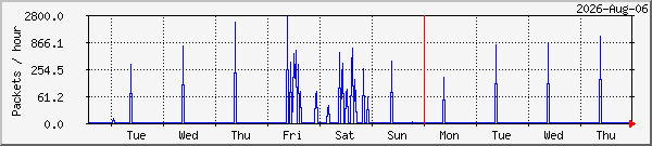 week