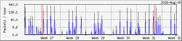month