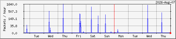 week