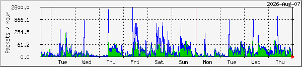 week