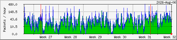 month