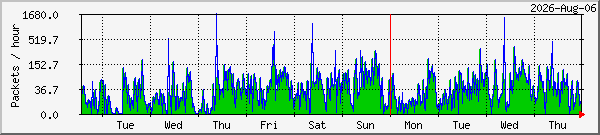 week