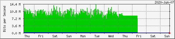 week