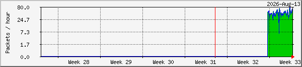 month