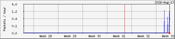 month